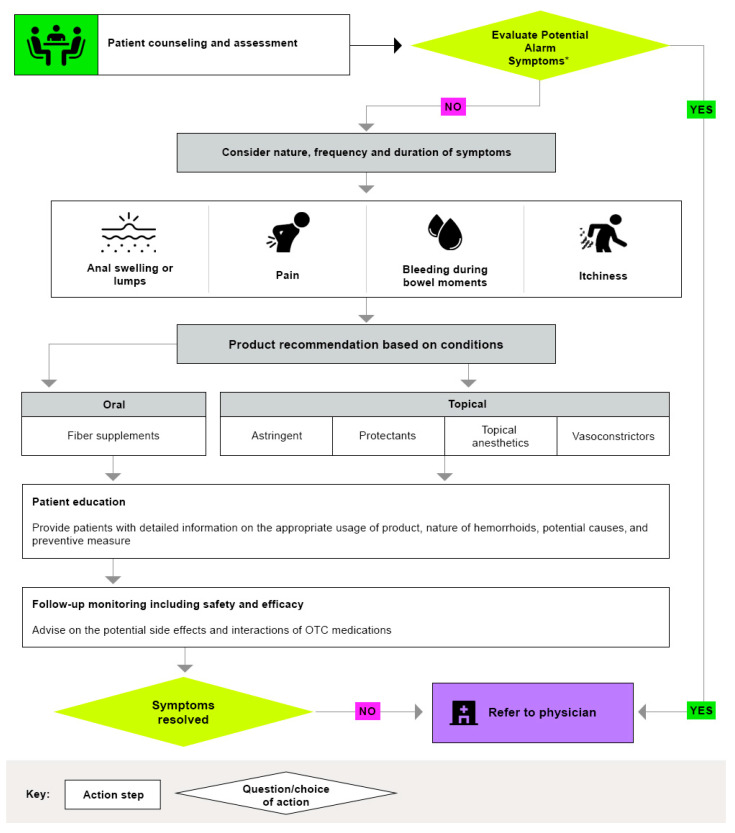 Improving Hemorrhoid Outcomes: A Narrative Review and Best Practices Guide for Pharmacists.