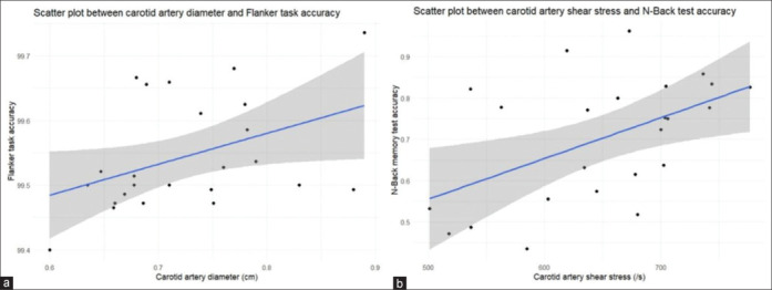 Associations between cognitive function and vascular health in office-based sedentary workers: A six-month yoga intervention.
