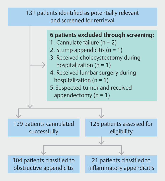 Diagnostic and therapeutic value of appendoscope-assisted endoscopic retrograde appendicitis therapy.