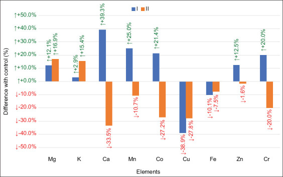 Influence of lactulose as a composition of organic-mineral feed additive on broiler chicken productivity, feed digestibility, and microbiome.