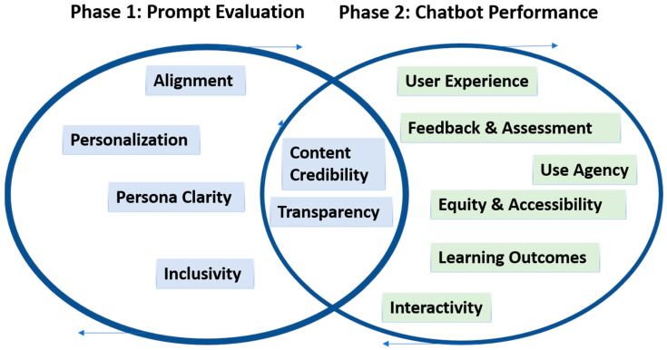 Beyond the Bot: A Dual-Phase Framework for Evaluating AI Chatbot Simulations in Nursing Education.