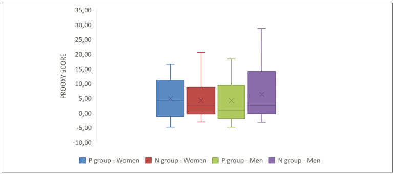 Factorial analysis of zinc serum levels, fatty acids, oxidative stress parameters and supplementation on assisted reproductive technology outcome.