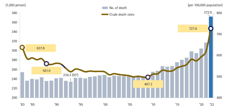 Cause of death statistics in 2022 in the Republic of Korea.