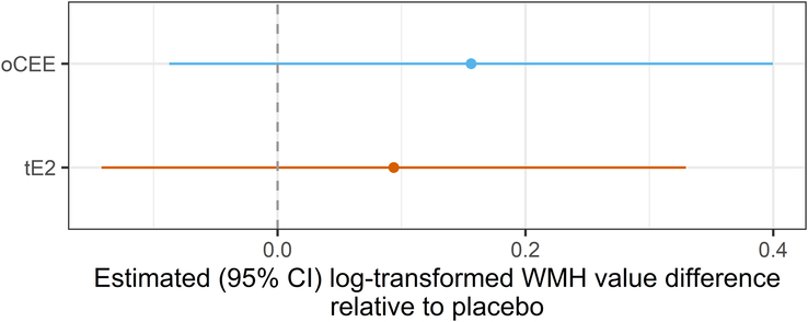 Long-term effects of 4 years of menopausal hormone therapy on white matter integrity.