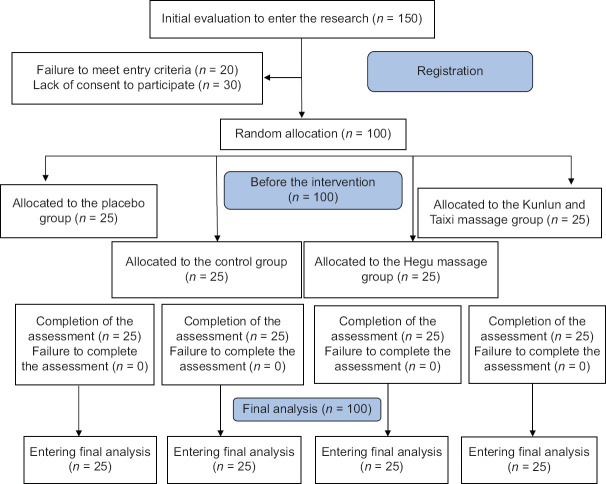 Comparison of the Effect of Pressure Massage of Hegu Point with Kunlun-Taixi Points on Pain of Intramuscular Injection in Premature Newborns: A Randomized Clinical Trial.