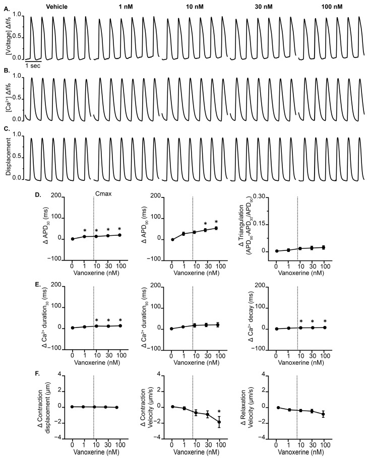 Nonclinical Human Cardiac New Approach Methodologies (NAMs) Predict Vanoxerine-Induced Proarrhythmic Potential.