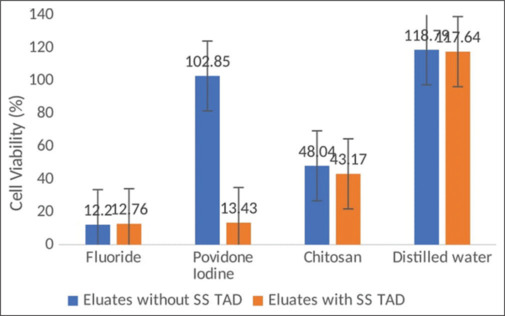 Effects of mouthwash exposure to stainless steel temporary anchorage device on cytotoxicity and inflammation levels of BHK-21 cells.