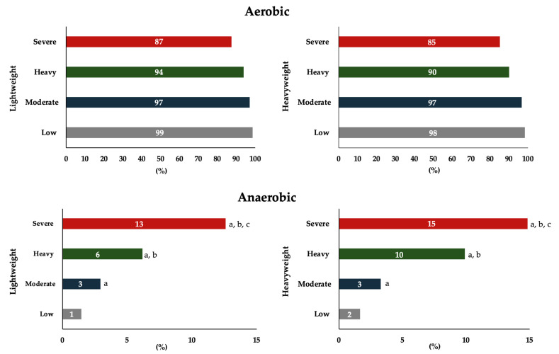 Physiological Demands Across Exercise Intensity Domains in Rowing: Implications of Weight Category and Sex Differences.