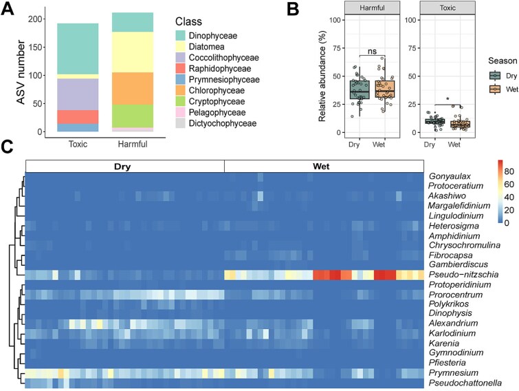 Ecological pattern of microalgal communities and associated risks in coastal ecosystems.