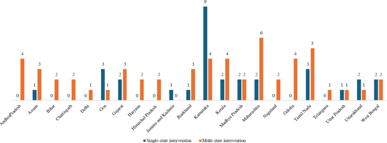Diversity in approaches in community-based mental health interventions in India: A narrative review and synthesis.