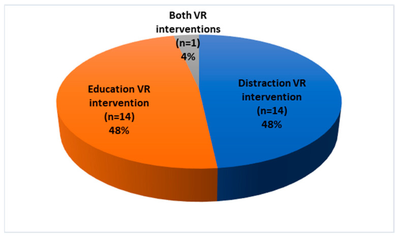 Management of Preoperative Anxiety via Virtual Reality Technology: A Systematic Review.