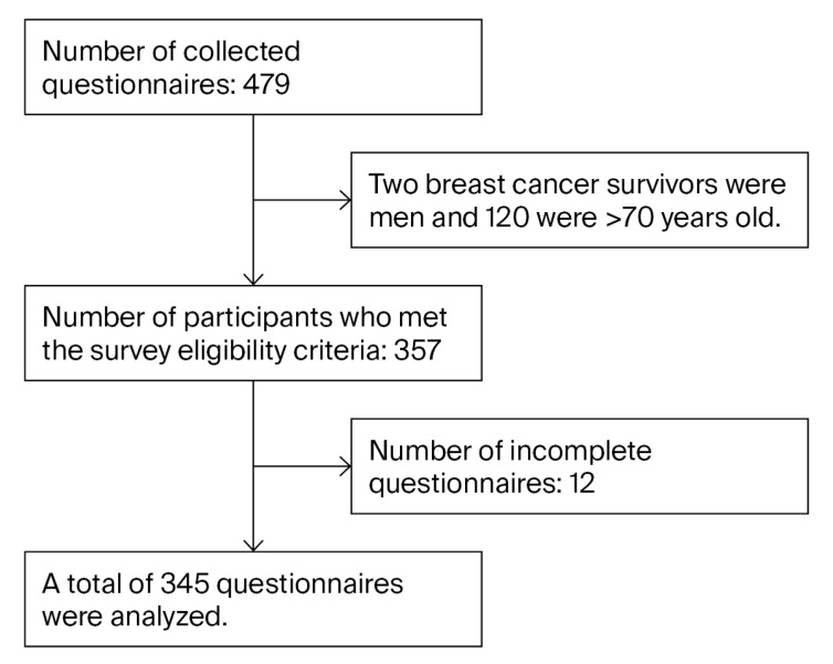 The Relationship Between Changes in Physical Activity and Physical and Mental Health in Female Breast Cancer Survivors Undergoing Long-Term Activity Restrictions in Japan.