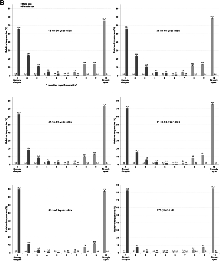 Mapping diversity in gender identity and gender roles across sex and age in the Dutch general population: a large-scale cohort study.