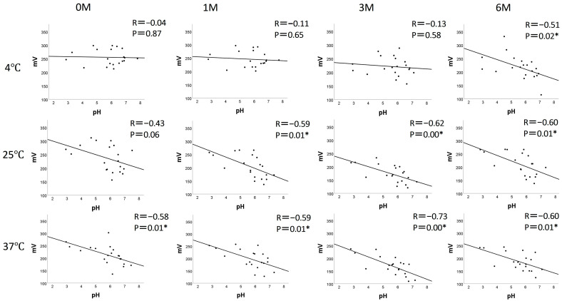 Effect of Storage Temperature and Storage Time on the pH and Oxidation-Reduction Potential of Commercial Oral Moisturizers.