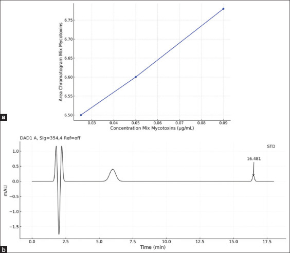 Mitigation of mycotoxin residues and activation of endogenous stem cells in broiler chickens using a toxin binder: Implications for meat safety and performance enhancement.