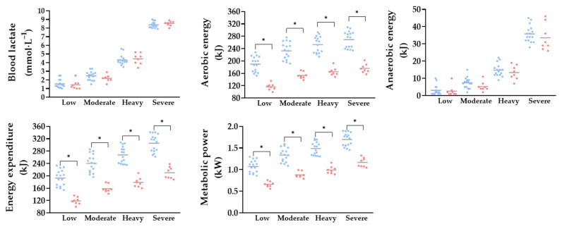 Physiological Demands Across Exercise Intensity Domains in Rowing: Implications of Weight Category and Sex Differences.