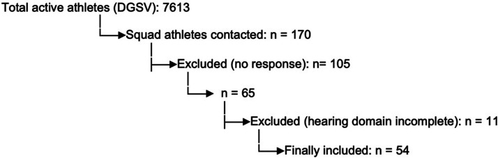 Hearing systems in squad athletes: Where otology meets sports medicine.