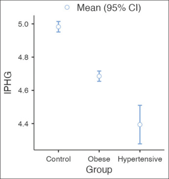 Differential effects of obesity and hypertension on brain structure and cognitive ability: A subgroup analysis from nested study.