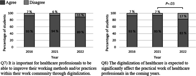 The Evolution of Medical Student Competencies and Attitudes in Digital Health Between 2016 and 2022: Comparative Cross-Sectional Study.