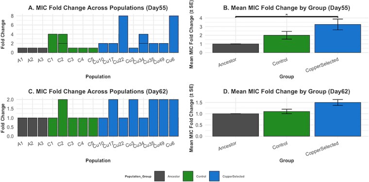 Survival, resistance, and fitness dynamics of <i>Escherichia coli</i> populations after prolonged exposure to copper.