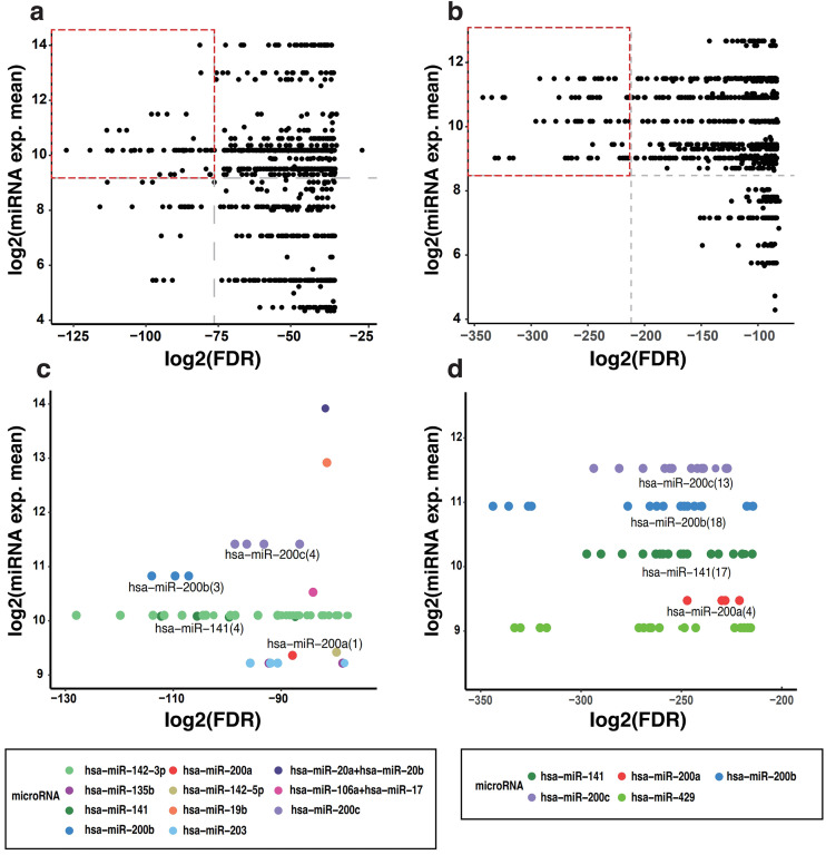 Investigating miRNA-driven DNA methylation: Statistical evidence of gene-specific modulation.