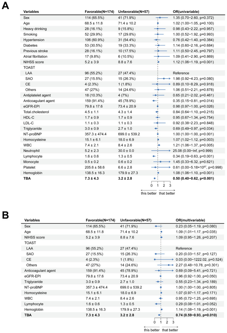 Total Bile Acids: A Game-Changer in Predicting Short-Term Outcomes in AIS Patients Undergoing Thrombolysis.