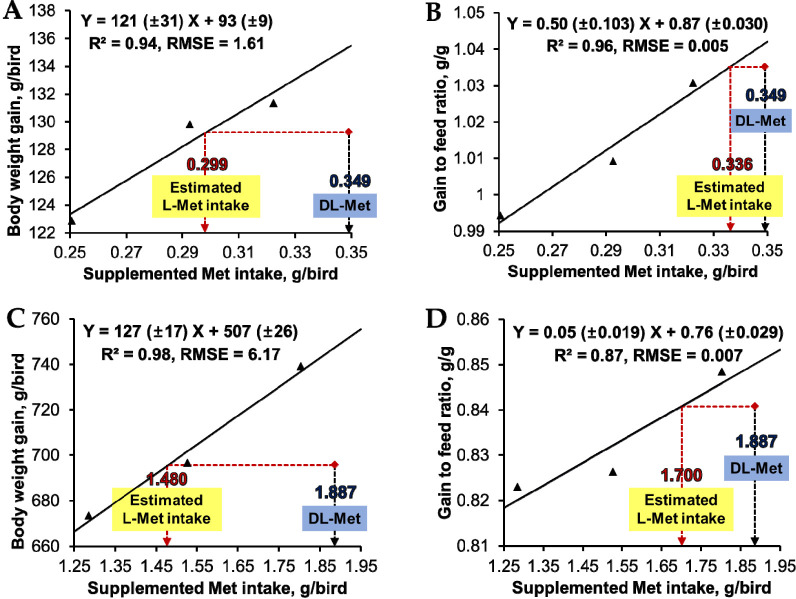 Growth performance of broiler chickens fed diets containing granulated L-methionine compared with DL-methionine.