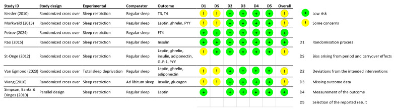 The Role of Sex in the Impact of Sleep Restriction on Appetite- and Weight-Regulating Hormones in Healthy Adults: A Systematic Review of Human Studies.