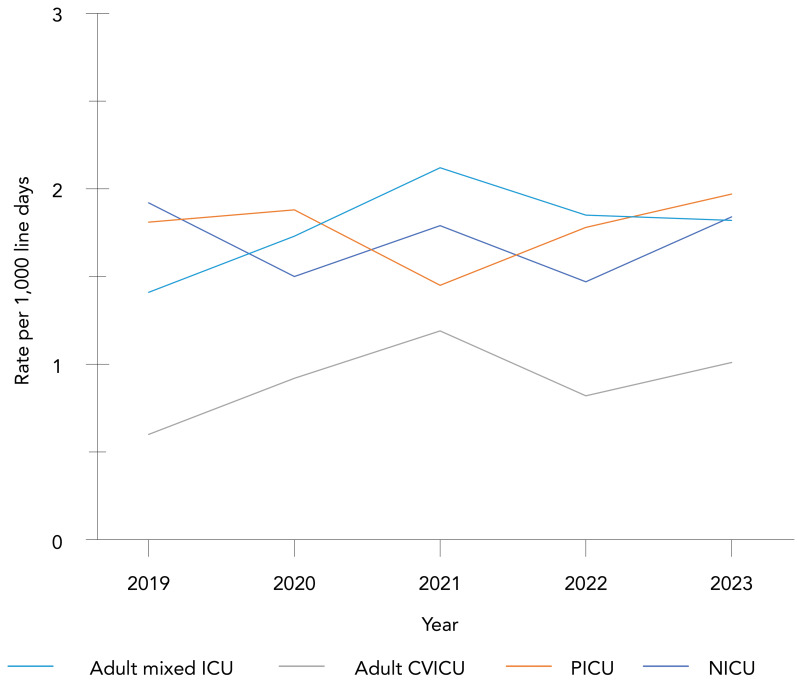 Device and surgical procedure-related infections in Canadian acute care hospitals, 2019-2023.