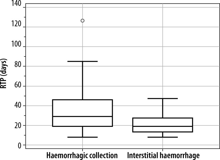 Proposed modified classification system of the Munich Consensus Statement. Can the area of haemorrhagic effusion in muscle injuries be the dividing line between mild (3A) and moderate (3B) injuries?