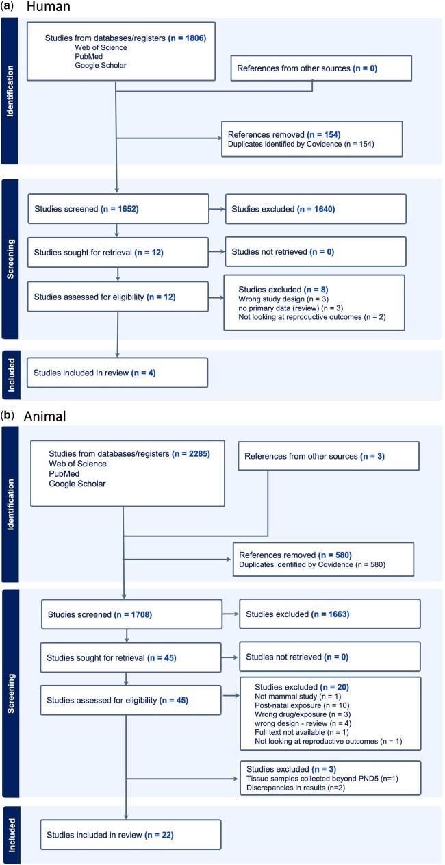 The impact of <i>in utero</i> exposure to cancer treatments on foetal reproductive development and future fertility: a systematic review.