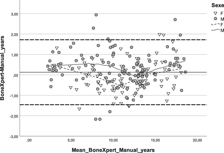 Comparison of BoneXpert and IB-Lab-PANDA automated Bone Age Evaluation in Children With Growth and Puberty Disorders.