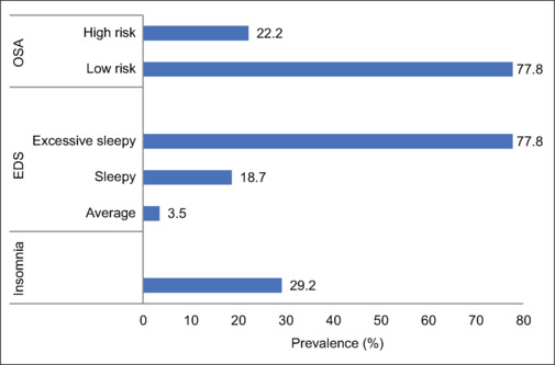Prevalence and Predictors of Common Sleep Disorders among the Elderly in a Major Family Practice Center in Saudi Arabia.