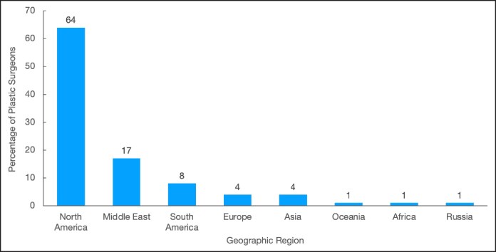 Content Analysis of Instagram Stories of Top Plastic Surgeons.