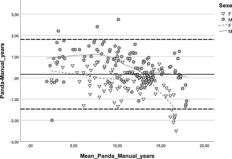 Comparison of BoneXpert and IB-Lab-PANDA automated Bone Age Evaluation in Children With Growth and Puberty Disorders.