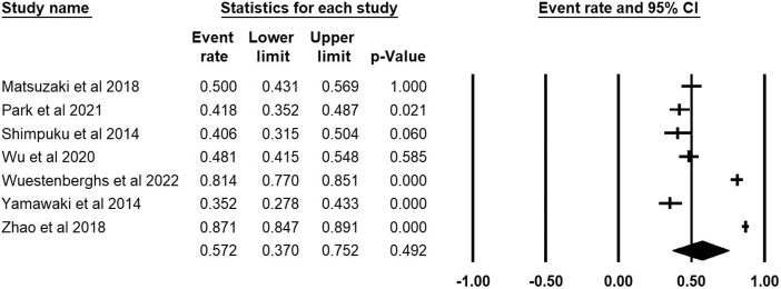 Poor sleep quality (PSQ) prevalence in patients with functional dyspepsia (FD): a systematic review and meta-analysis.