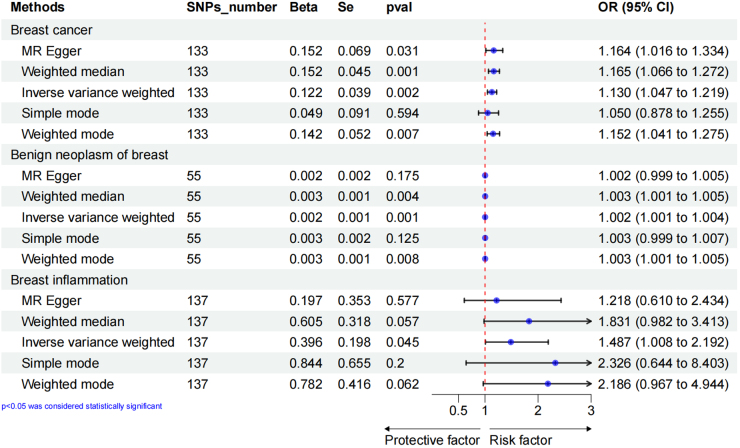 Causality between telomere length and breast diseases: a two-sample bidirectional Mendelian randomization study.