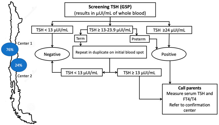Incidence of Congenital Hypothyroidism Is Increasing in Chile.