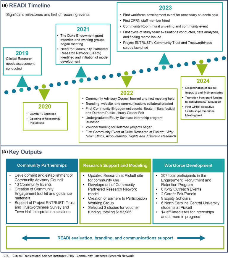 The research equity and diversity initiative (READI): Changing the face of clinical research through community outreach and engagement.
