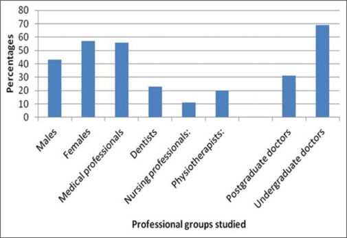 Knowledge, awareness and attitude of healthcare professionals toward the use of ChatGpt: A cross-sectional study.