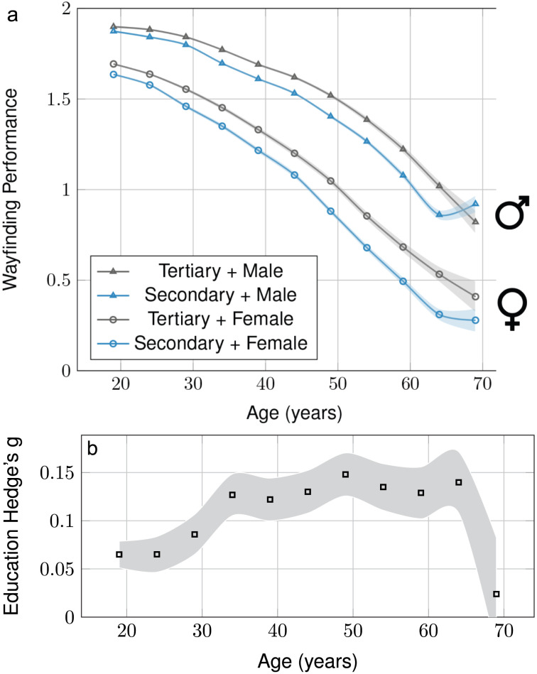 Education Is Positively and Causally Linked With Spatial Navigation Ability Across the Lifespan.