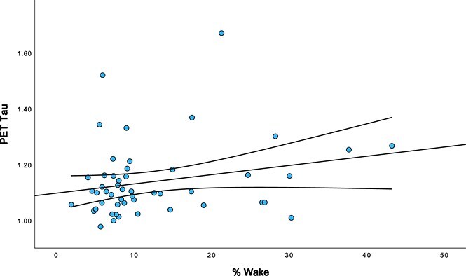 Preliminary investigation of obstructive sleep apnea and Alzheimer's disease in down syndrome.