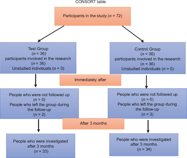 The Effects of Nursing Care Based on Watson's Theory on Self-Care Ability in Patients with Congestive Heart Failure.