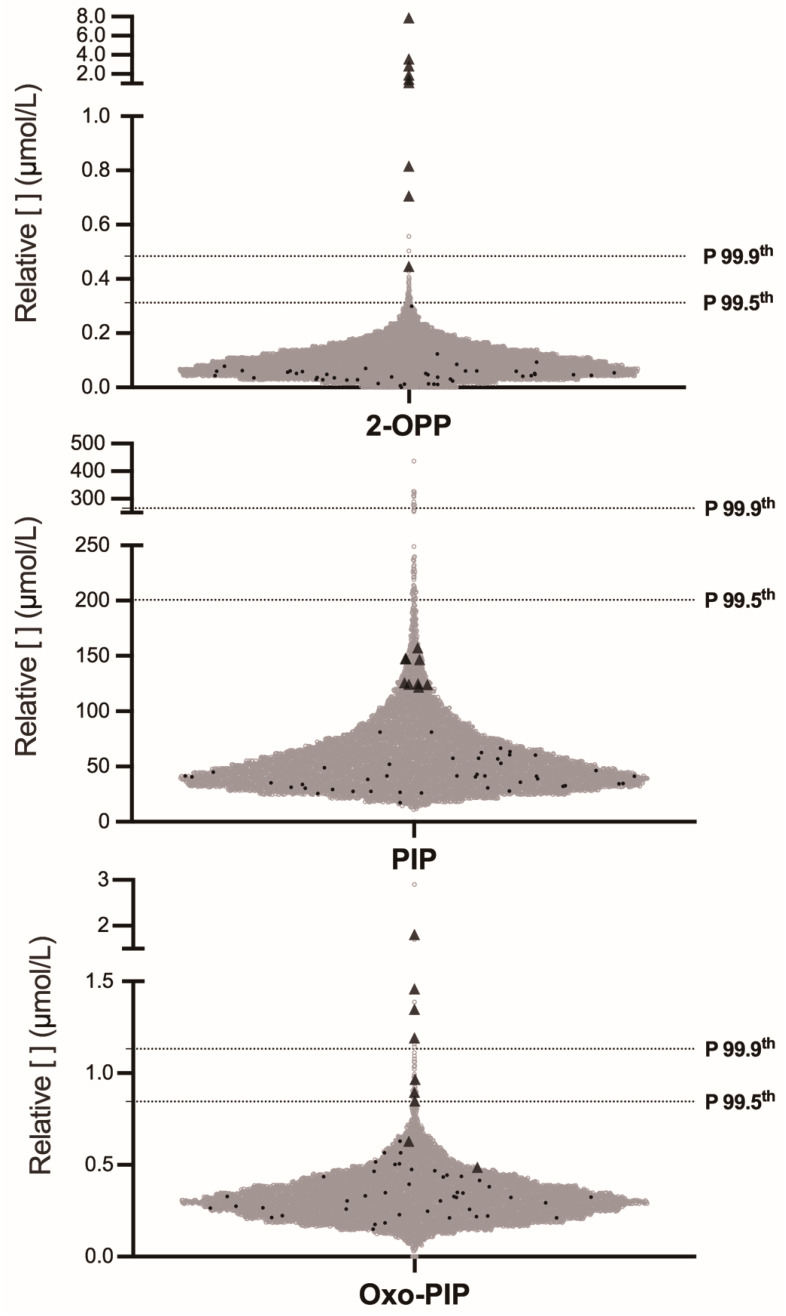 Advancing Neonatal Screening for Pyridoxine-Dependent Epilepsy-ALDH7A1 Through Combined Analysis of 2-OPP, 6-Oxo-Pipecolate and Pipecolate in a Butylated FIA-MS/MS Workflow.
