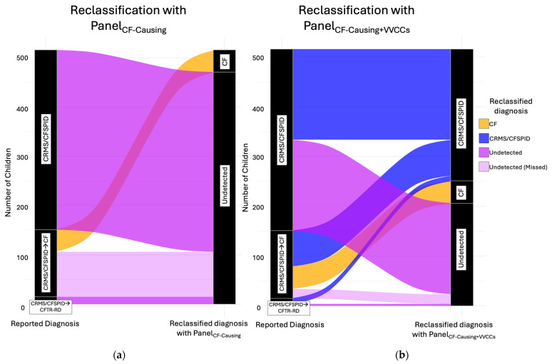 Refining CFTR-Related Metabolic Syndrome (CRMS)/Cystic Fibrosis Screen Positive, Inconclusive Diagnosis (CFSPID) Diagnosis: Impact of CFTR2 Variant Classifications.