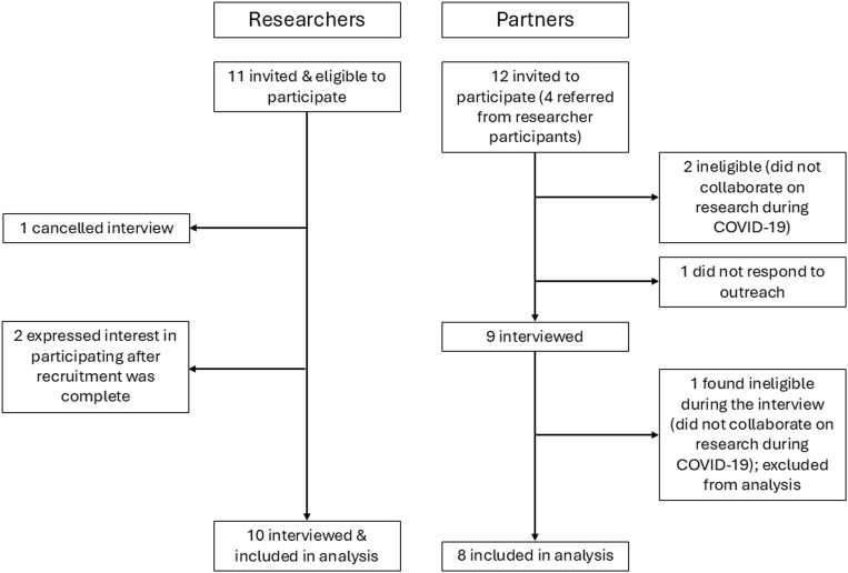 Researcher and community partner perspectives on community-engaged research during the COVID-19 pandemic.