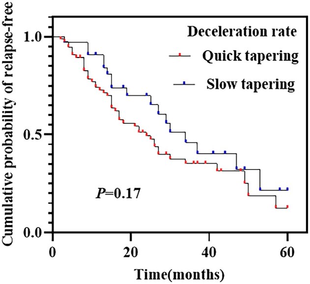 Comment on: Glucocorticoid discontinuation in systemic lupus erythematosus: a single-centre study. Reply.