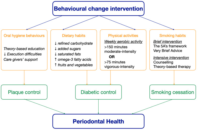 Behavioural Change Interventions for Preventing Periodontal Disease in Older Adults: A Literature Review.