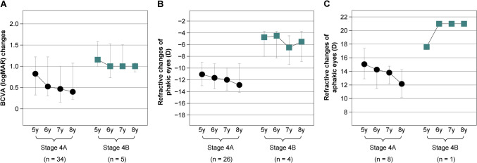 Long-term visual function and refractive changes after vitrectomy for stage 4 retinopathy of prematurity.