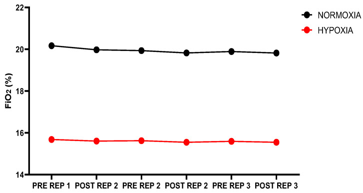 Acute Effect of Normobaric Hypoxia on Performance in Repeated Wingate Tests with Longer Recovery Periods and Neuromuscular Fatigue in Triathletes: Sex Differences.